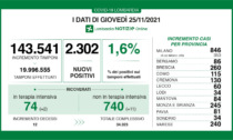 Coronavirus in Lombardia: sono 2302 i nuovi positivi