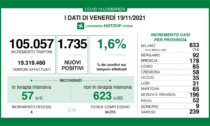 I nuovi positivi sempre sopra quota 1.700