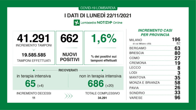 Aumentano tutti i dati Covid: ricoverati e decessi
