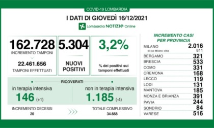 Covid: 5.304 nuovi positivi in Lombardia