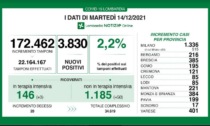 Dati Covid: sono 3.830 i nuovi positivi (2,2%).