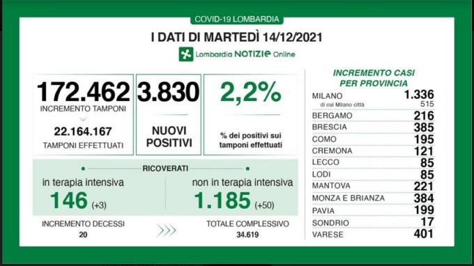 Dati Covid: sono 3.830 i nuovi positivi (2,2%).