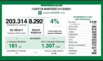 Dati Covid: l'indice di positività sale al 4%