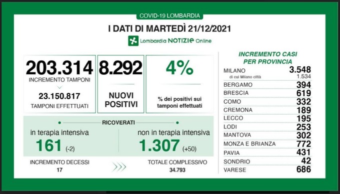 Dati Covid: l’indice di positività sale al 4%