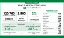 Covid 1 dicembre: 120mila tamponi, 2.500 nuovi casi