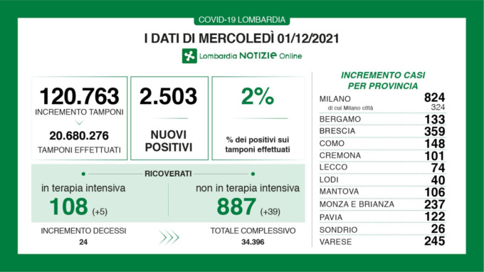 Covid 1 dicembre: 120mila tamponi, 2.500 nuovi casi
