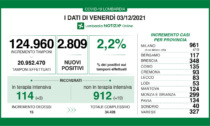 Coronavirus in Lombardia: sono 2809 i nuovi positivi