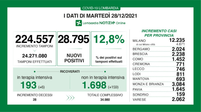 Coronavirus in Lombardia: sono 28.795 i nuovi positivi
