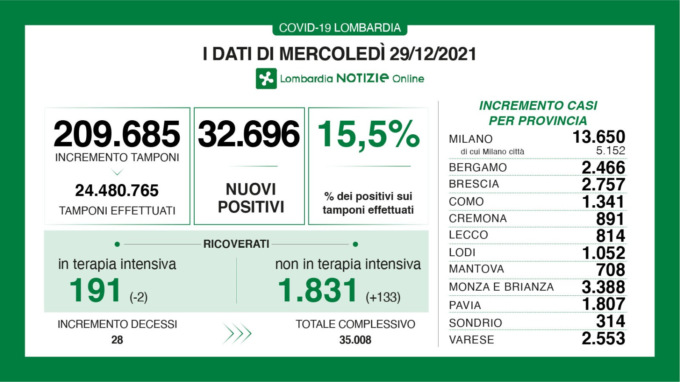 Coronavirus in Lombardia: sono 32.696 i nuovi positivi