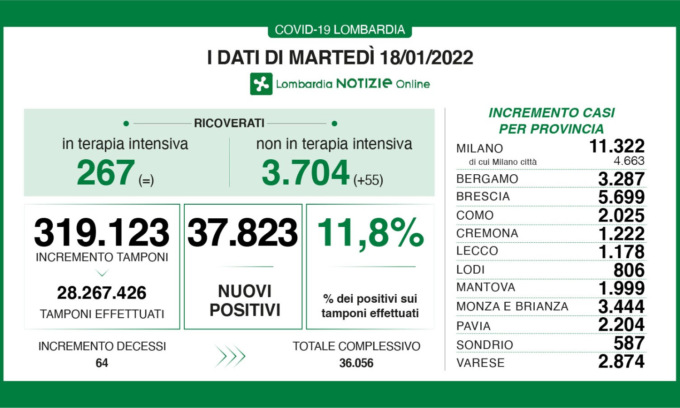 Covid in Lombardia: 64 decessi e 55 ricoverati in più negli ospedali