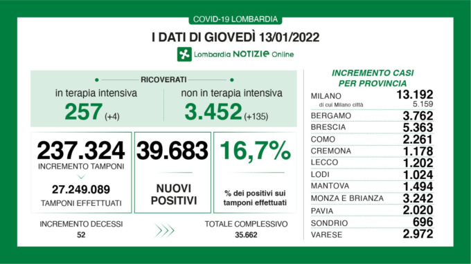 Covid: i dati della Lombardia di giovedì 13 gennaio