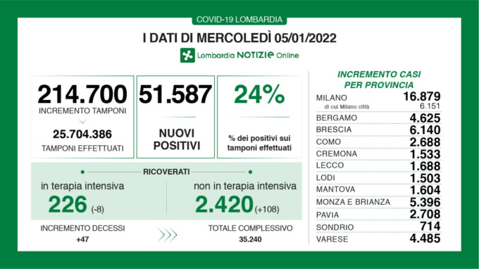 Crescono i contagi: un tampone su quattro è positivo