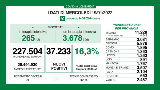 Covid Lombardia: cominciano a calare i ricoverati