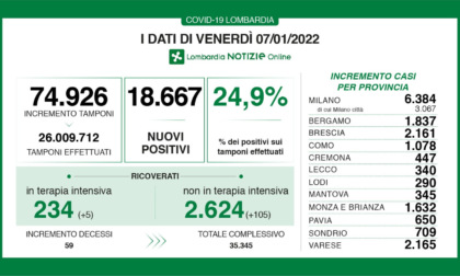 Coronavirus in Lombardia: sono 18.667 i nuovi positivi