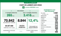 Coronavirus: sono 8.840 i nuovi positivi in Lombardia