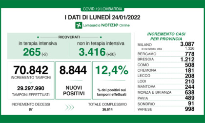 Coronavirus: sono 8.840 i nuovi positivi in Lombardia