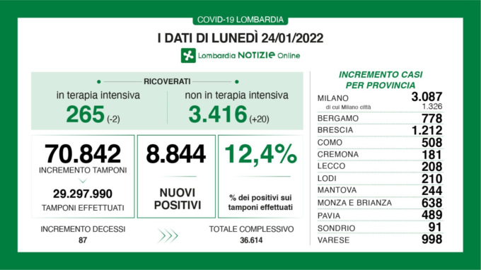 Coronavirus: sono 8.840 i nuovi positivi in Lombardia