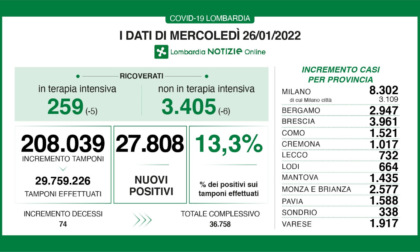 Coronvirus, positivi in continuo calo in Regione