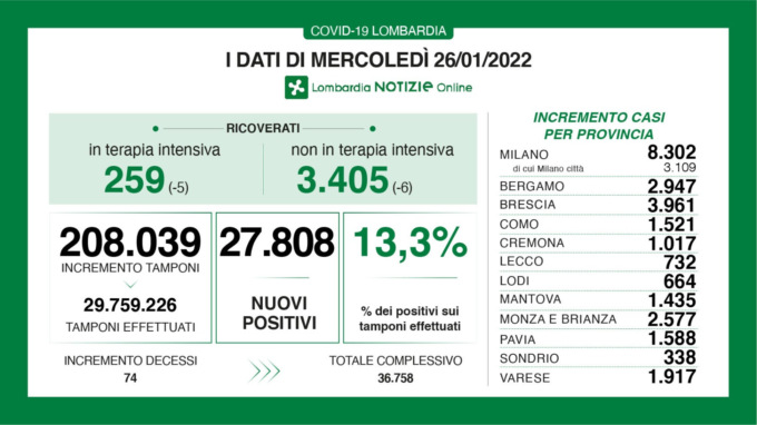 Coronvirus, positivi in continuo calo in Regione