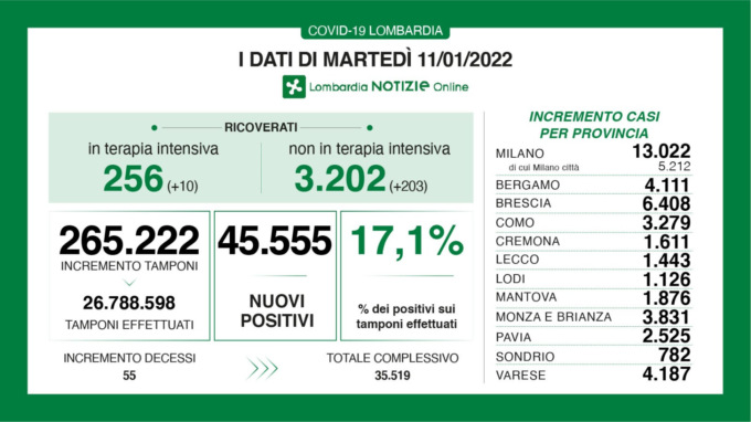 Coronavirus, i dati regionali di martedì 11 gennaio