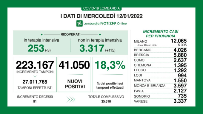 Coronavirus Lombardia: i dati di oggi 12 gennaio