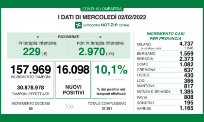 Coronavirus Lombardia: scendono ancora i ricoverati