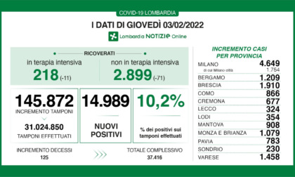 Coronavirus, 125 decessi in una sola giornata