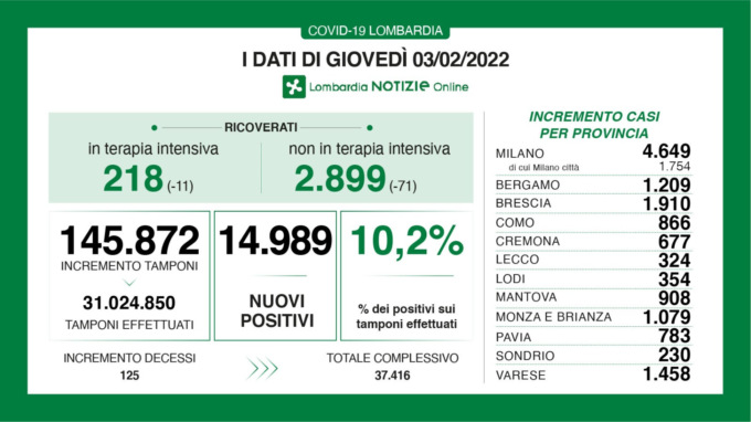 Coronavirus, 125 decessi in una sola giornata