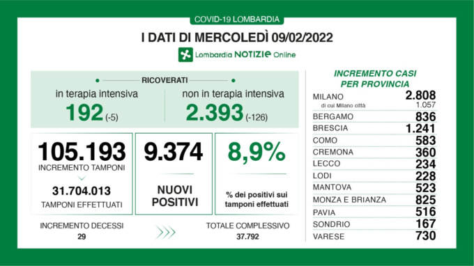 Coronavirus: continuano a svuotarsi i reparti degli ospedali