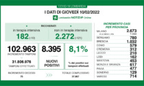 Coronavirus: sono 8.359 i nuovi casi in Lombardia