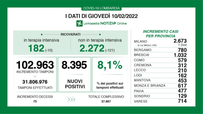Coronavirus: sono 8.359 i nuovi casi in Lombardia