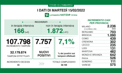 Coronavirus: l'indice di positività scende al 7,1%