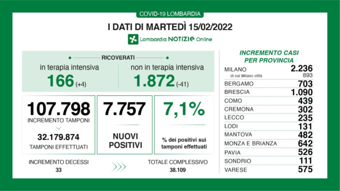 Coronavirus: l’indice di positività scende al 7,1%