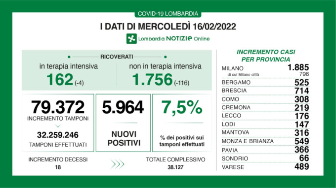 Coronavirus: i reparti ospedalieri continuano a svuotarsi