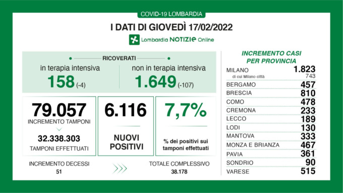 Coronavirus, continuano a scendere i ricoverati