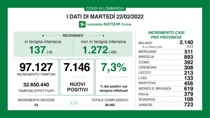 Coronavirus, su 97.127 tamponi effettuati sono 7.146 i nuovi positivi