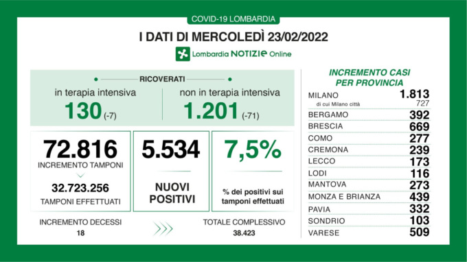 Coronavirus, 130 persone ricoverate in terapia intensiva