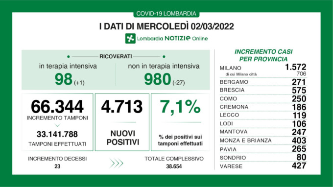 Coronavirus: i pazienti in terapia intensiva scendono sotto quota 100