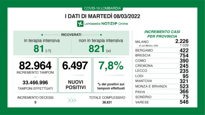 Coronavirus ancora in calo nella nostra Regione