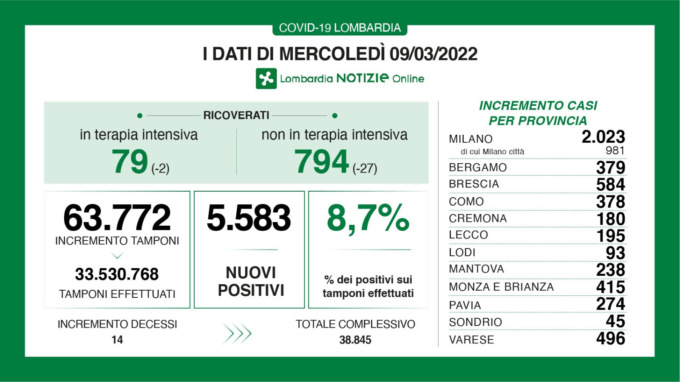 Coronavirus, leggera risalita dei contagi in Lombardia