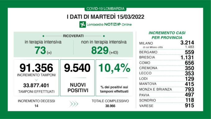 Coronavirus: sale l’indice dei positivi in Lombardia