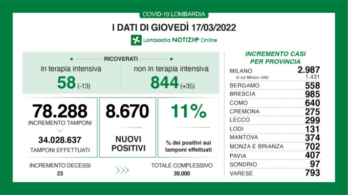 Coronavirus, continuano a diminuire i ricoverati