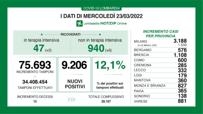 Coronavirus, tornano ad aumentare i positivi