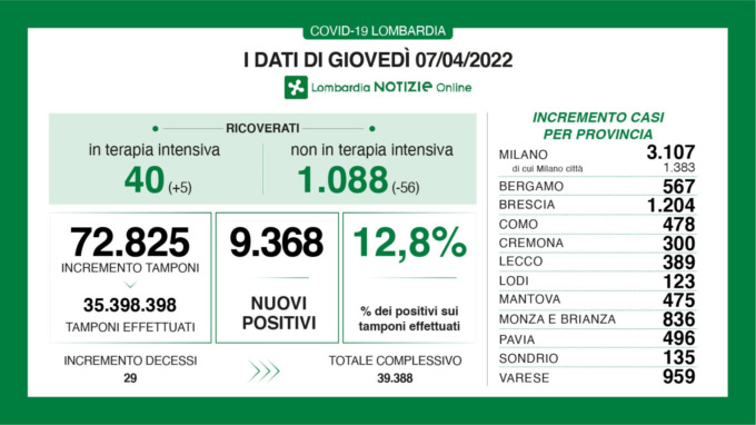 Coronavirus, leggero aumento dei ricoverati in terapia intensiva