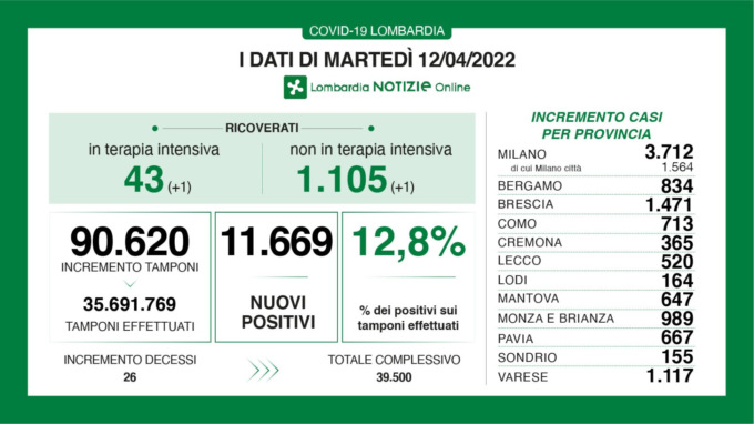 Coronavirus, più di 1.100 persone ricoverate in ospedale
