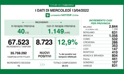 Coronavirus, 2.844 nuovi casi in Provincia di Milano