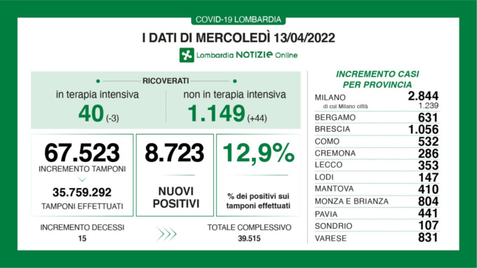 Coronavirus, 2.844 nuovi casi in Provincia di Milano
