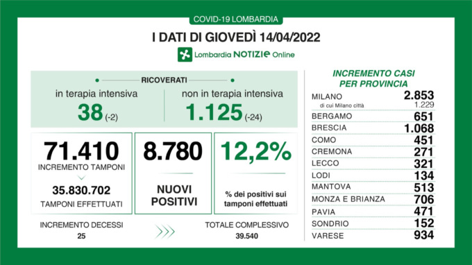Coronavirus, continuano a diminuire i ricoverati in terapia intensiva