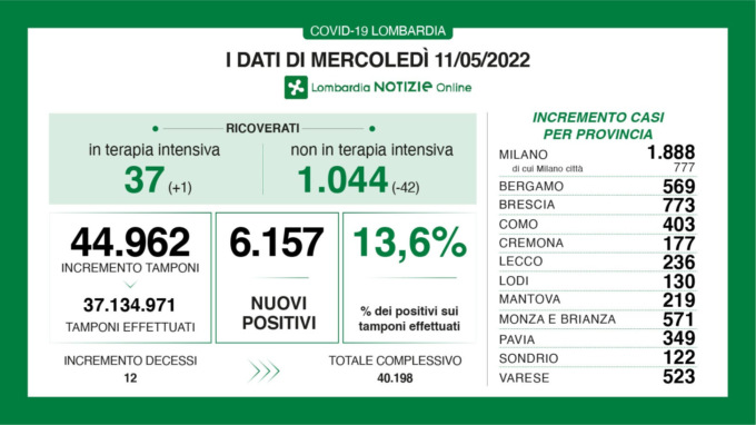 Coronavirus, diminuiscono i ricoverati nei reparti