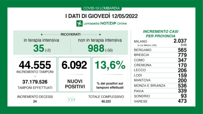 Coronavirus, dati in calo anche oggi 12 maggio